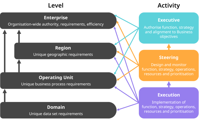 Building a data operating model | Ortecha - The data & analytics enablers