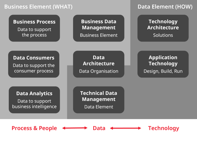 Building a data operating model | Ortecha - Data made human