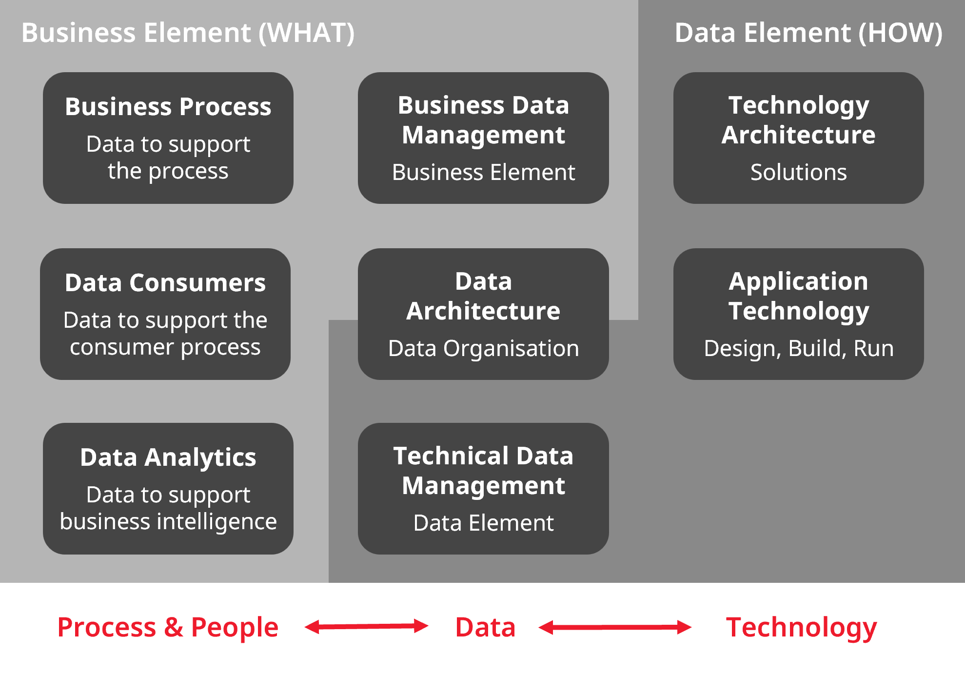 Building A Data Operating Model | Ortecha - The Data & Analytics Enablers