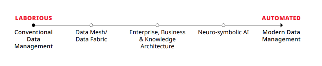 The Path to Automated Data Management - Ortecha - Data Management That Thinks Whitepaper