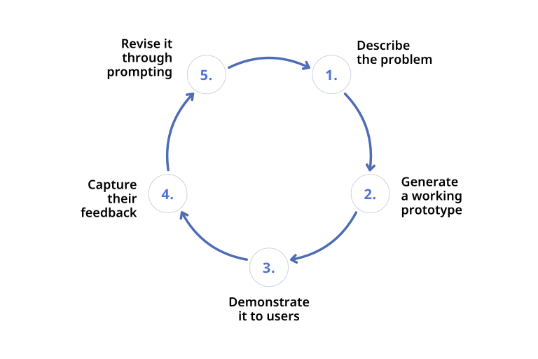 Diagram - Is AI replacing Power BI and Tableau - Ortecha Insights