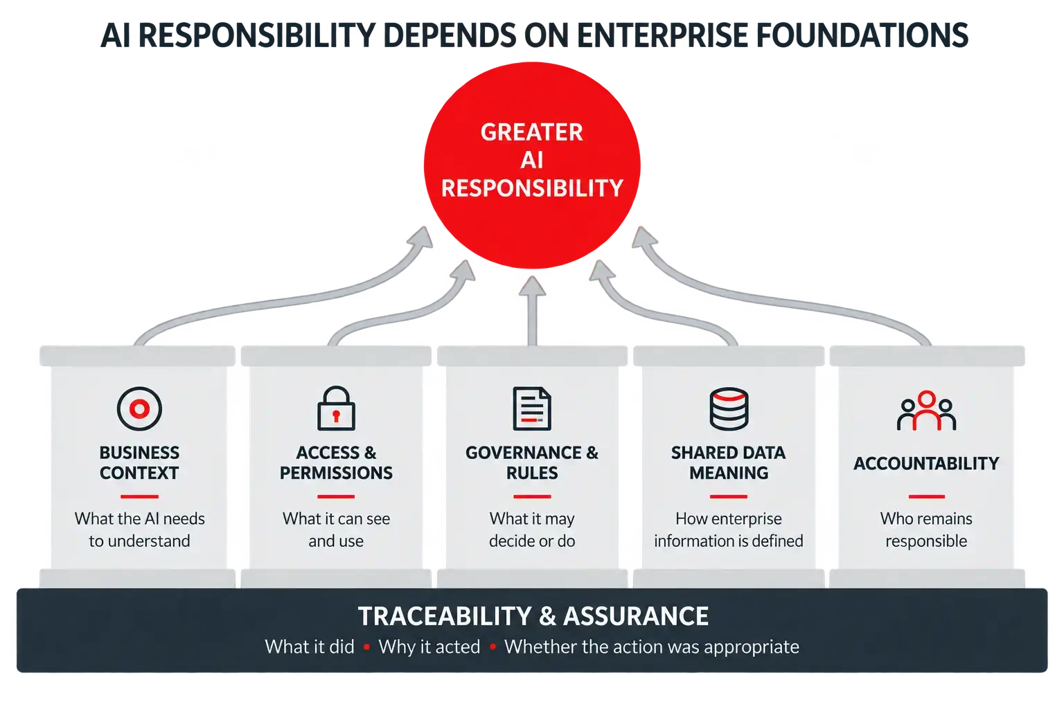 AI Responsibility Foundations Infographic