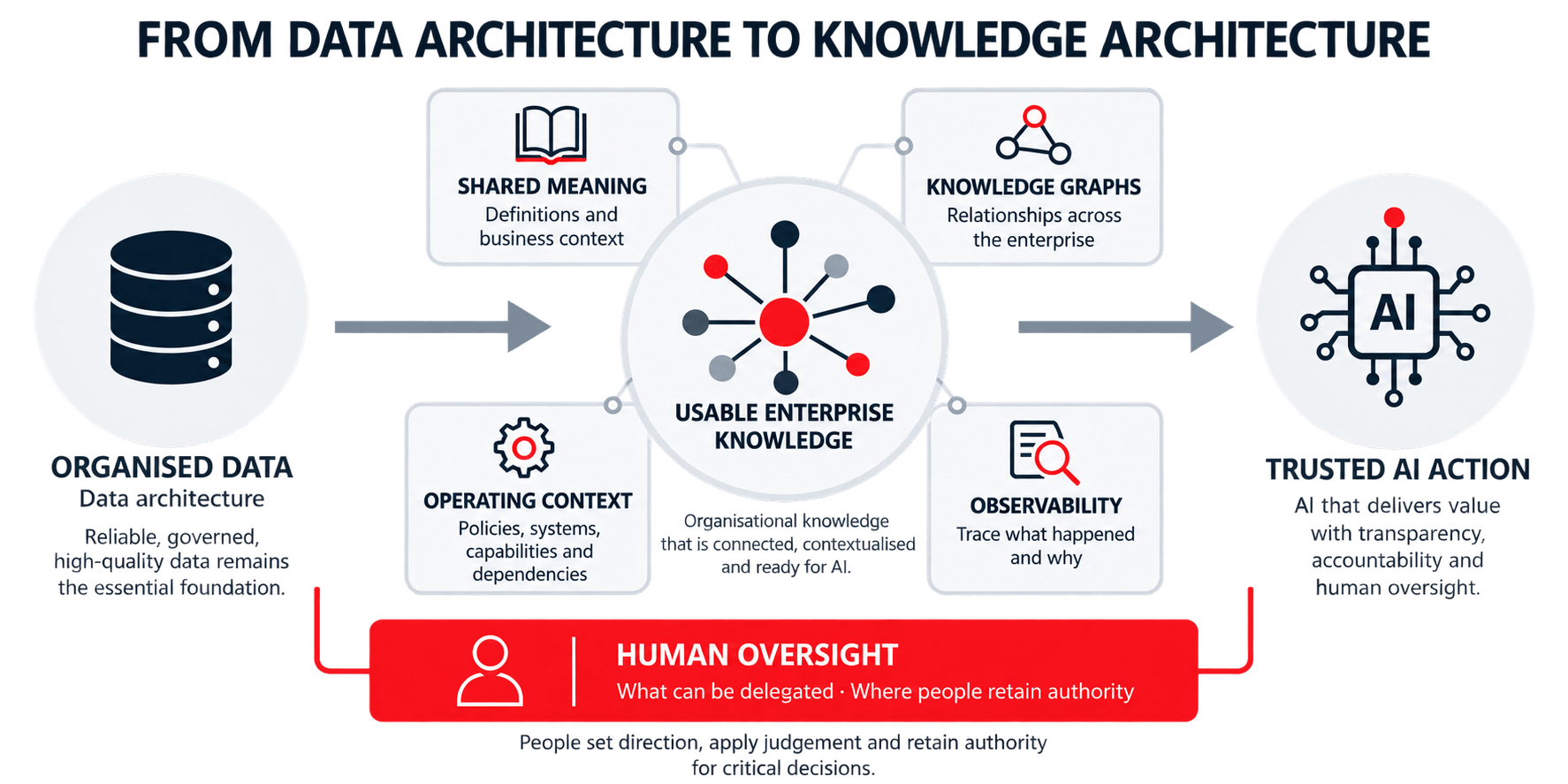 From Data to Trusted AI Knowledge Infographic