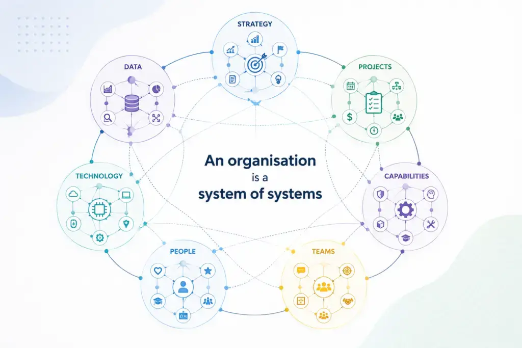 Organisation is a system of systems image - Enterprise architecture is the business roadmap article - Ortecha