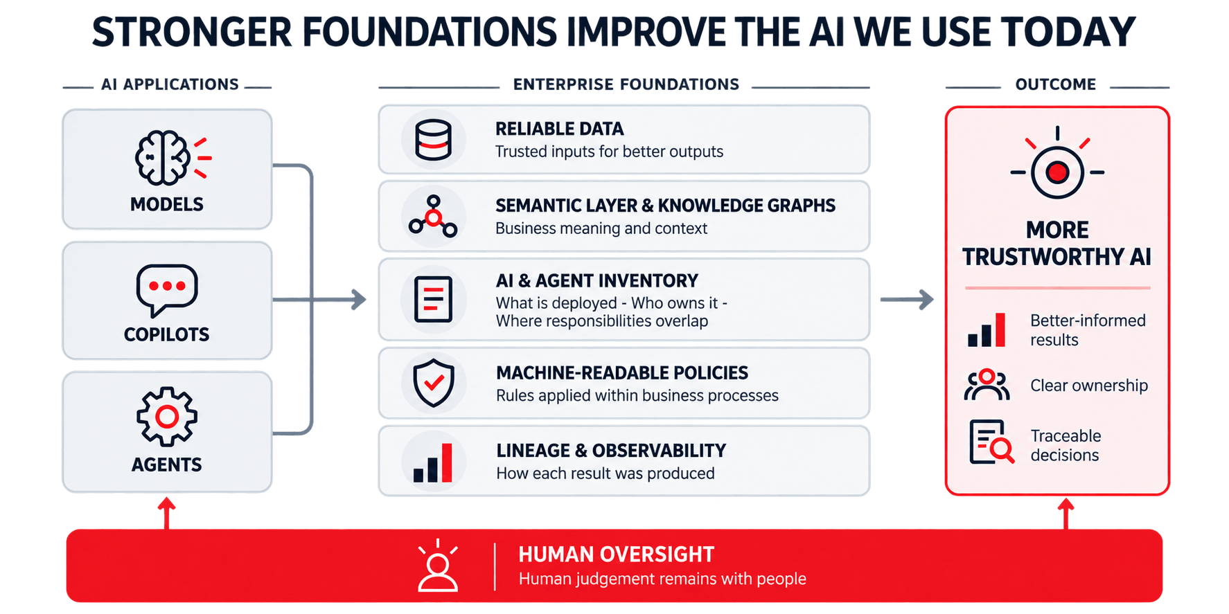 Stronger Foundations, Trustworthy AI Infographic